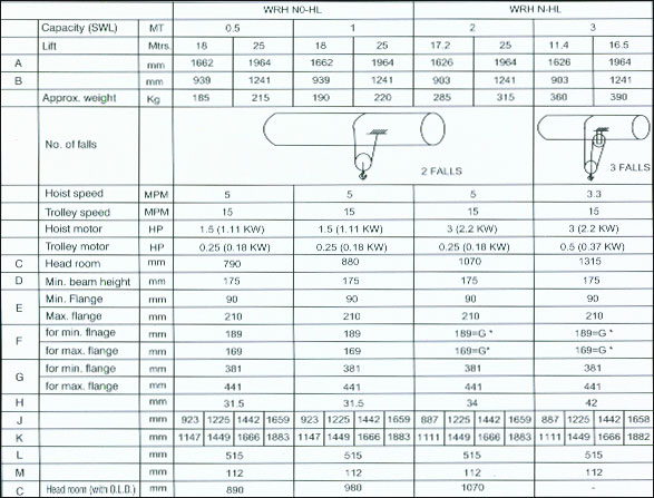 Medium duty wire rope hoist Specification